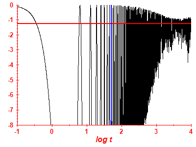 Survival probability log